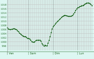 Graphe de la pression atmosphrique prvue pour Saint-Aubin-de-Lanquais