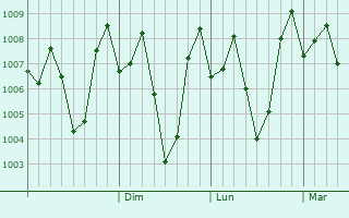 Graphe de la pression atmosphérique prévue pour Honnali