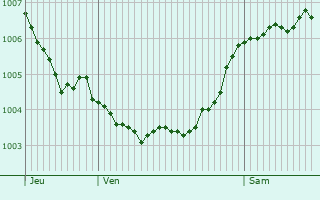 Graphe de la pression atmosphrique prvue pour Altena