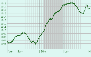 Graphe de la pression atmosphrique prvue pour Bretten