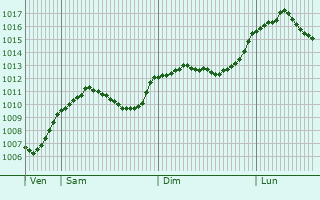 Graphe de la pression atmosphrique prvue pour Eibenstock