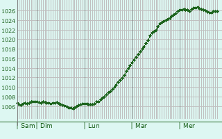 Graphe de la pression atmosphrique prvue pour Newarthill