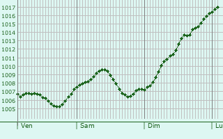 Graphe de la pression atmosphrique prvue pour Osthofen