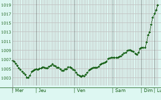 Graphe de la pression atmosphrique prvue pour Rinteln
