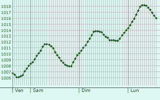 Graphe de la pression atmosphrique prvue pour Markt Indersdorf