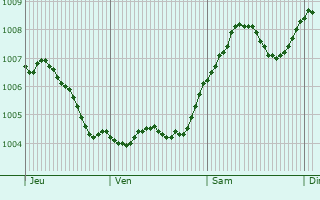Graphe de la pression atmosphrique prvue pour Mhnesee