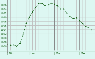 Graphe de la pression atmosphérique prévue pour Villepot
