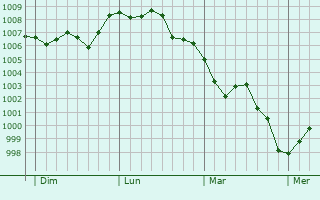 Graphe de la pression atmosphérique prévue pour Bouze-lès-Beaune Graphe de la pression atmosphérique prévue pour Bouze-lès-Beaune