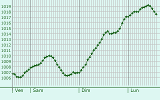 Graphe de la pression atmosphrique prvue pour Mannheim
