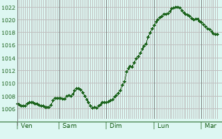 Graphe de la pression atmosphrique prvue pour Lingenfeld