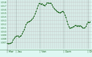 Graphe de la pression atmosphrique prvue pour Cazideroque