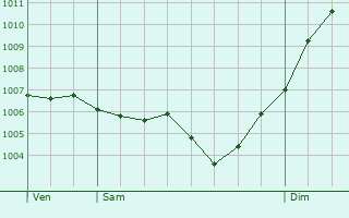 Graphe de la pression atmosphrique prvue pour Treilles