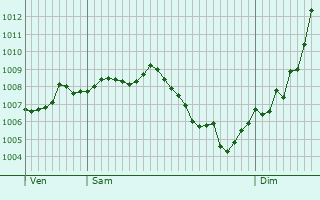 Graphe de la pression atmosphrique prvue pour Freiburg