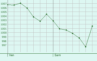 Graphe de la pression atmosphrique prvue pour Castelfranc