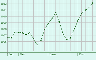 Graphe de la pression atmosphrique prvue pour Altensteig