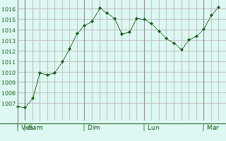 Graphe de la pression atmosphérique prévue pour Orillia