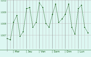 Graphe de la pression atmosphrique prvue pour Eda