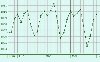Graphe de la pression atmosphrique prvue pour Bibiani