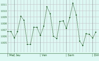 Graphe de la pression atmosphérique prévue pour Kaliyaganj