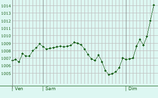 Graphe de la pression atmosphrique prvue pour Ranspach