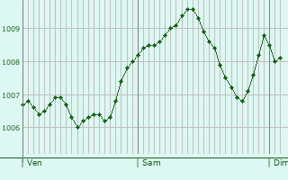 Graphe de la pression atmosphrique prvue pour Florstadt