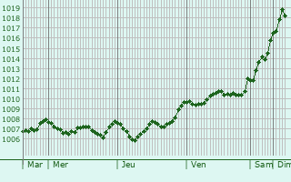 Graphe de la pression atmosphrique prvue pour San Vincenzo