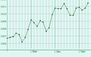Graphe de la pression atmosphérique prévue pour Cudalbi