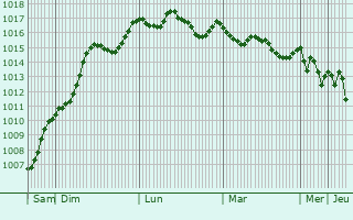 Graphe de la pression atmosphrique prvue pour Kaisarian