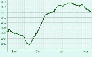 Graphe de la pression atmosphrique prvue pour Trelins