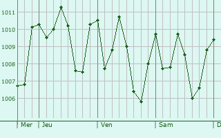 Graphe de la pression atmosphrique prvue pour Foindu
