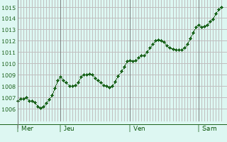 Graphe de la pression atmosphrique prvue pour Cornuda