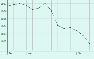 Graphe de la pression atmosphrique prvue pour Saint-Cyr-la-Roche