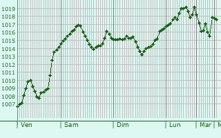 Graphe de la pression atmosphrique prvue pour Tasova