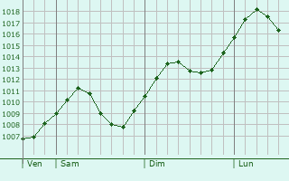 Graphe de la pression atmosphrique prvue pour Meitingen