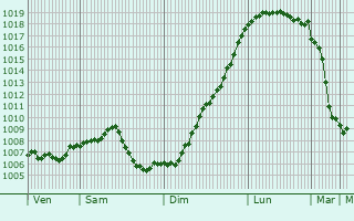 Graphe de la pression atmosphrique prvue pour Neuhaeusel