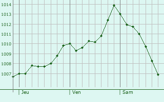Graphe de la pression atmosphrique prvue pour San Gennaro Vesuviano