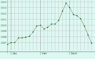 Graphe de la pression atmosphrique prvue pour San Giuseppe Vesuviano