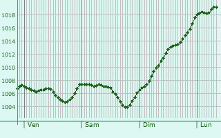 Graphe de la pression atmosphrique prvue pour Les Chres