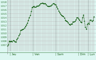 Graphe de la pression atmosphrique prvue pour Lavignac