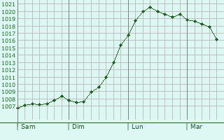 Graphe de la pression atmosphrique prvue pour Mettingen