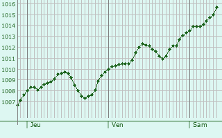 Graphe de la pression atmosphrique prvue pour Grumello del Monte