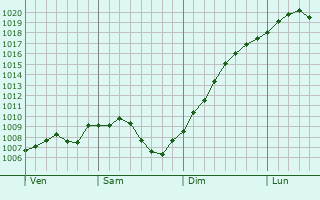 Graphe de la pression atmosphrique prvue pour Dahlenheim