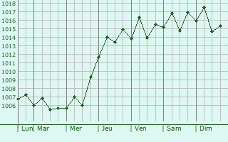 Graphe de la pression atmosphrique prvue pour Fengzhou