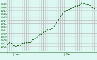 Graphe de la pression atmosphrique prvue pour Avne