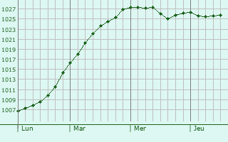 Graphe de la pression atmosphrique prvue pour Burnley