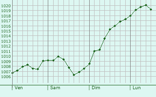 Graphe de la pression atmosphrique prvue pour Geudertheim