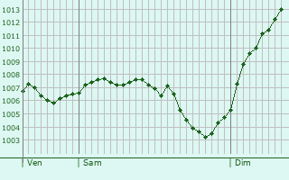 Graphe de la pression atmosphrique prvue pour Lavernay