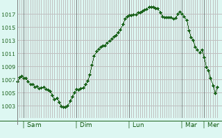 Graphe de la pression atmosphrique prvue pour Chaspinhac