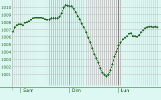 Graphe de la pression atmosphrique prvue pour Tillicoultry