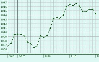 Graphe de la pression atmosphrique prvue pour Saint-Lger